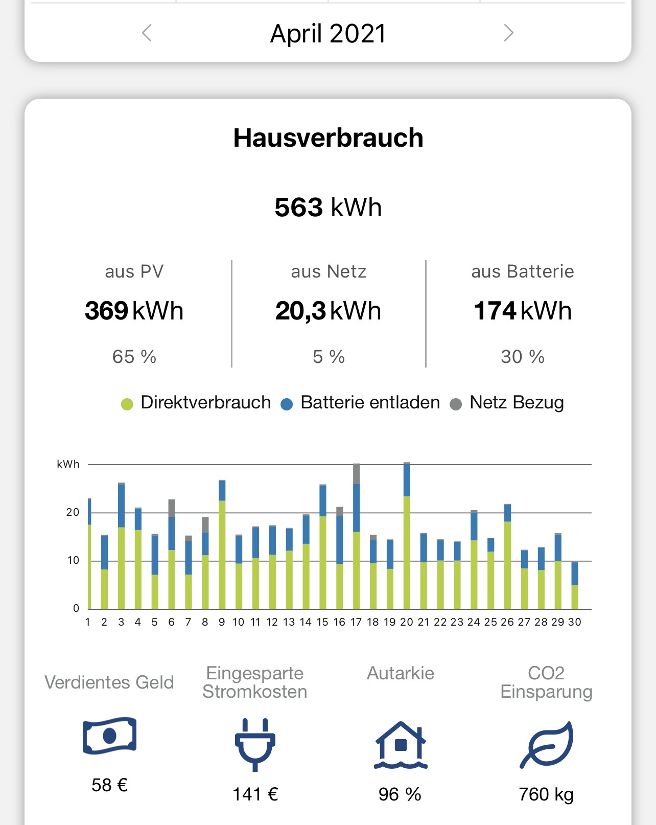 Hausverbrauch-Dashboard: 563 kWh Gesamt, PV 369 kWh, Netz 20,3 kWh, Batterie 174 kWh.