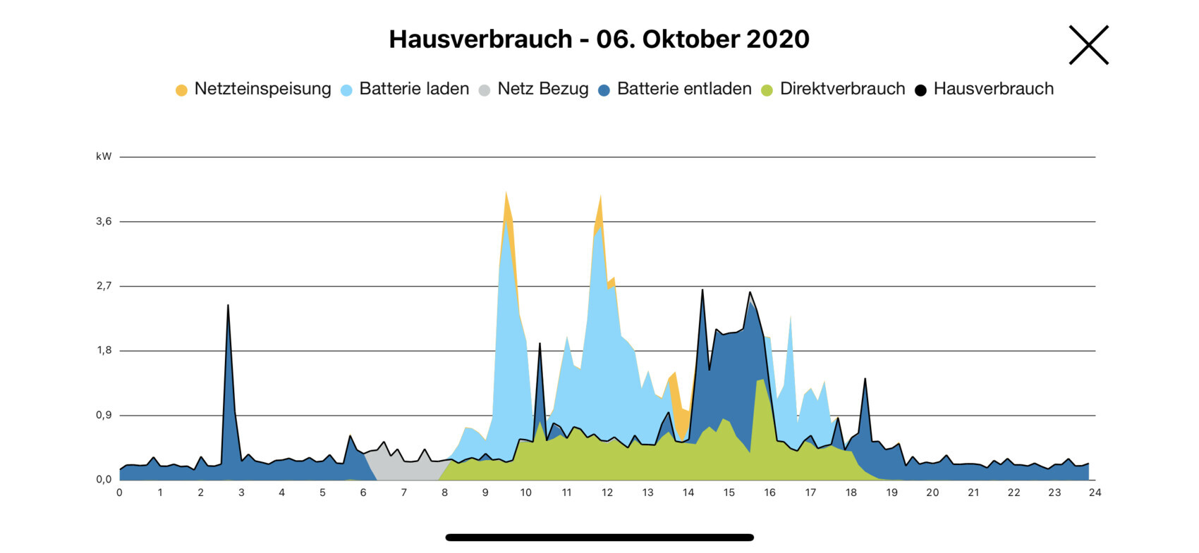 Stundverlauf des Hausverbrauchs (0–24 h) mit Netzeinspeisung, Netze-Bezug, Batterie-Laden/Entladen.