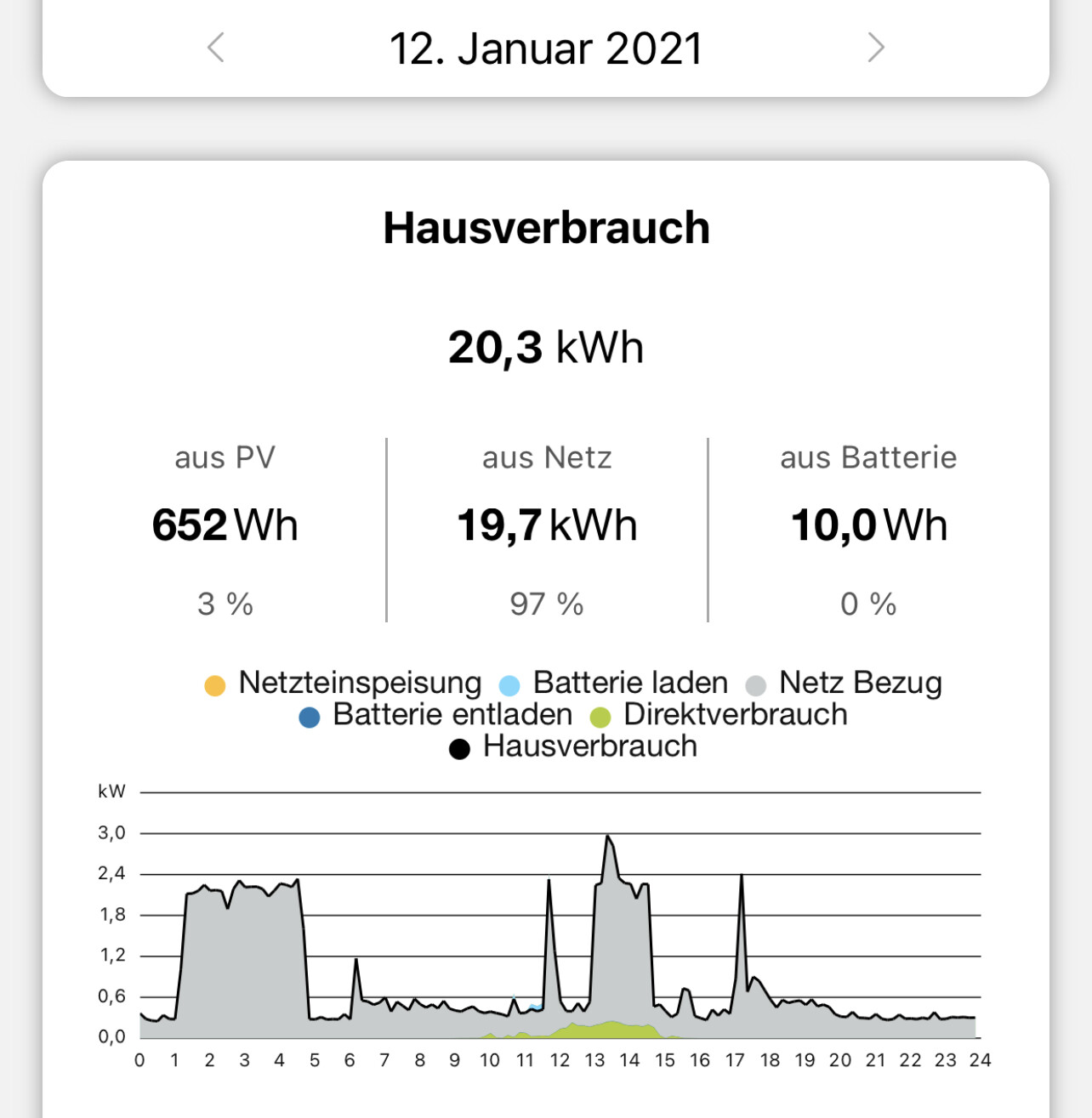 Hausverbrauch-Dashboard: 20,3 kWh gesamt; PV 652 Wh, Netz 19,7 kWh; Diagramm mit Legende.
