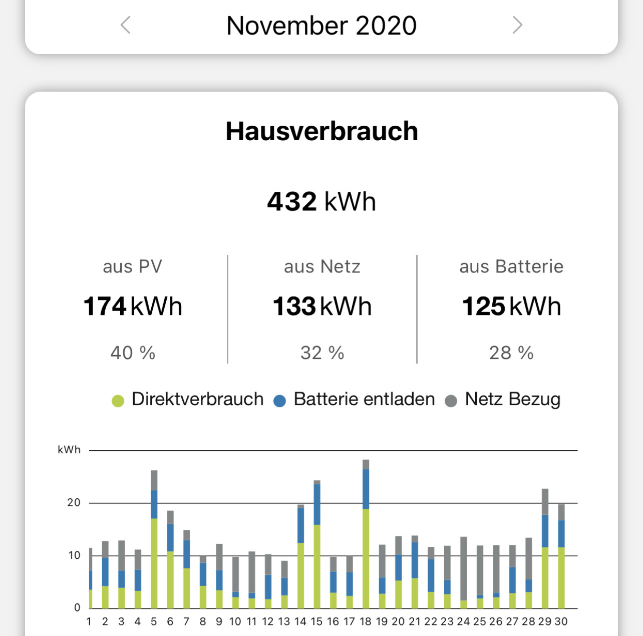 Hausverbrauch November 2020: 432 kWh, PV 174, Netz 133, Batterie 125; Balkendiagramm