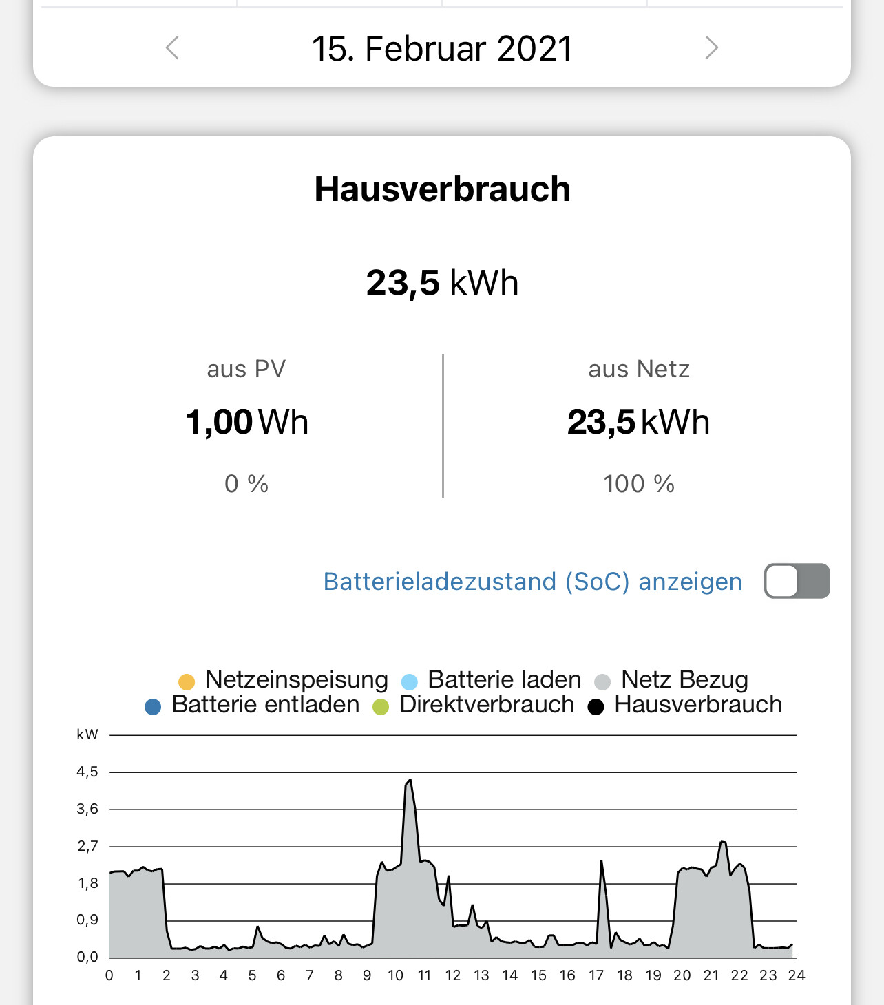 Hausverbrauch: Gesamt 23,5 kWh; PV 1,0 kWh, Netz 23,5 kWh; Diagramm