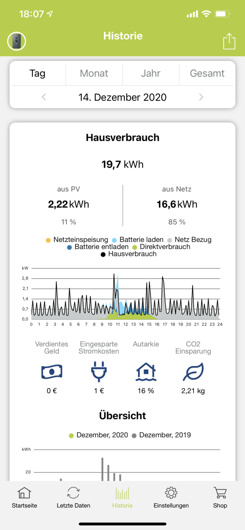 Historie: Hausverbrauch 19,7 kWh am 14. Dezember 2020; PV 2,22 kWh, Netz 16,6 kWh.