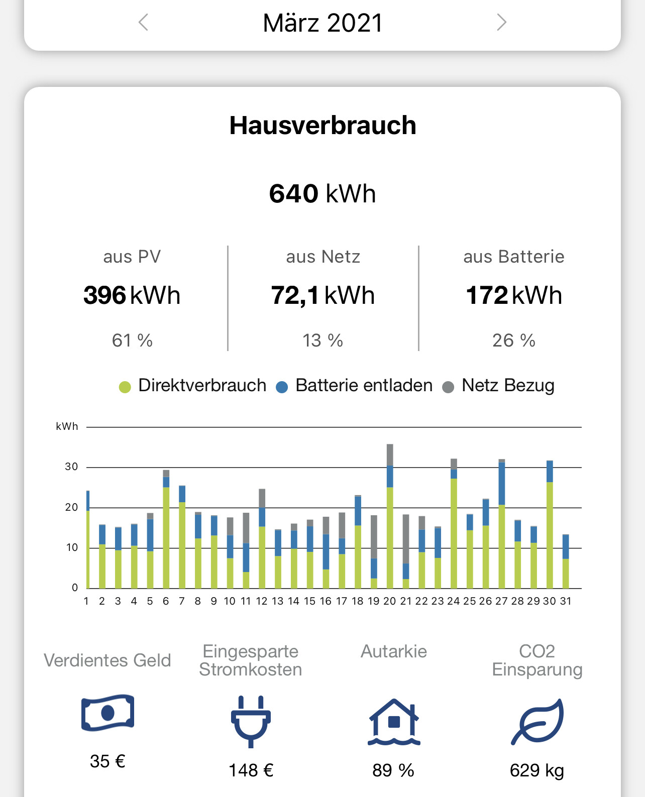 Haushaltsverbrauch 640 kWh; PV 396, Netz 72,1, Batterie 172 kWh; Balkendiagramm der Tageswerte.