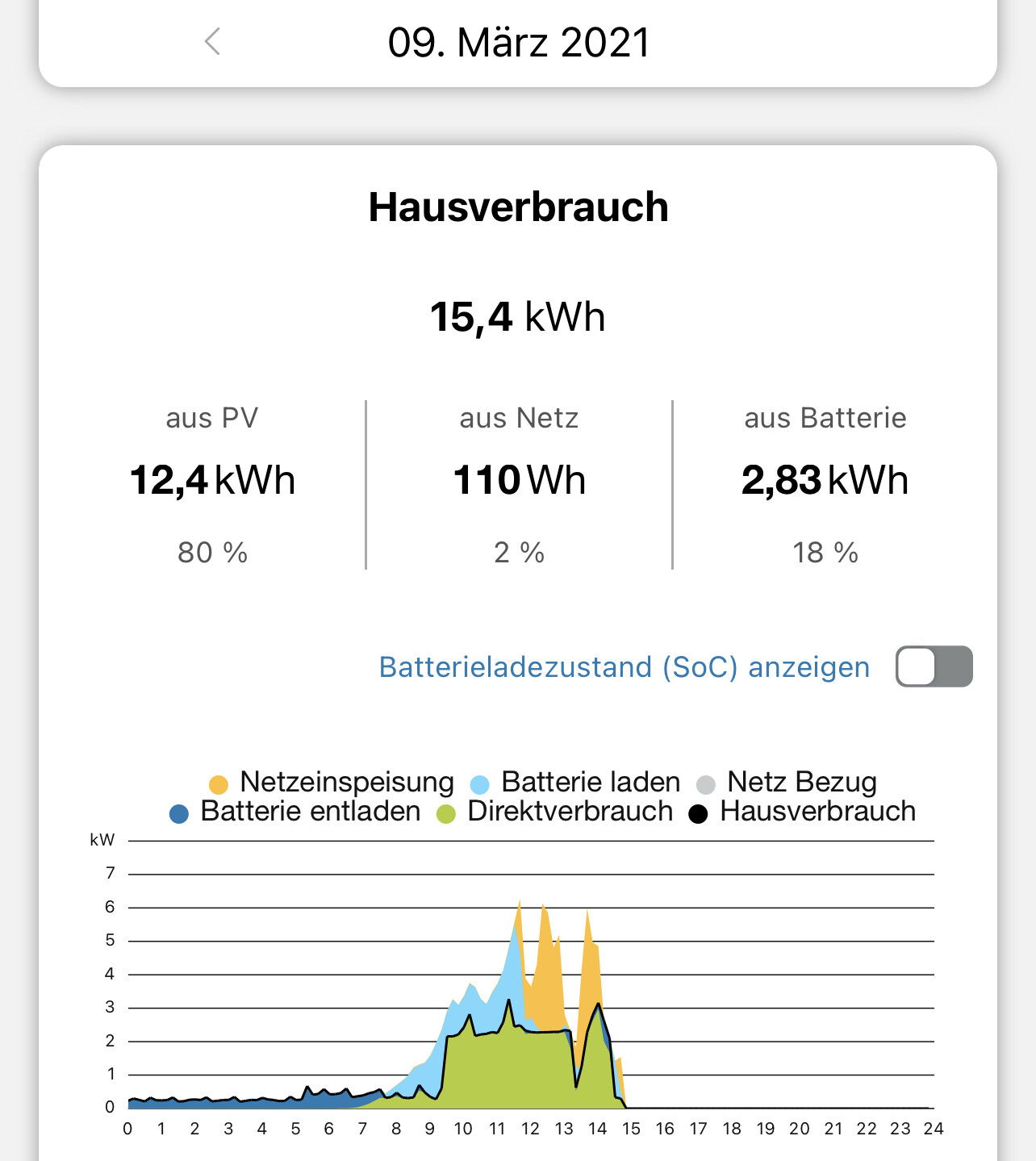 Hausverbrauch: 15,4 kWh Gesamt; PV 12,4 kWh, Netz 110 Wh, Batterie 2,83 kWh; Diagramm 0-24 h.