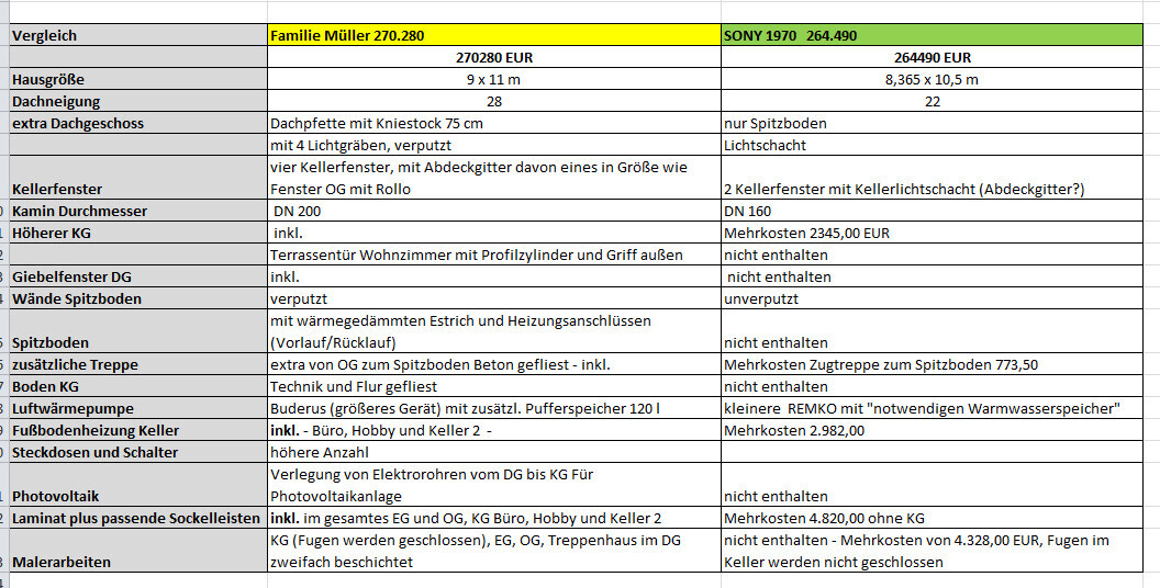 Vergleich zweier Hausdaten: links Familie Müller 270.280, rechts Sony 1970 264.490