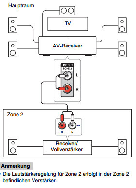 Schematische Darstellung einer Heimkinoanlage mit AV-Receiver und Lautsprechern.