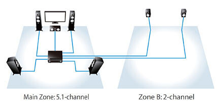 Schematische Heimkino-Verkabelung mit Receiver und Lautsprechern für 5.1- und Zone-B-System.