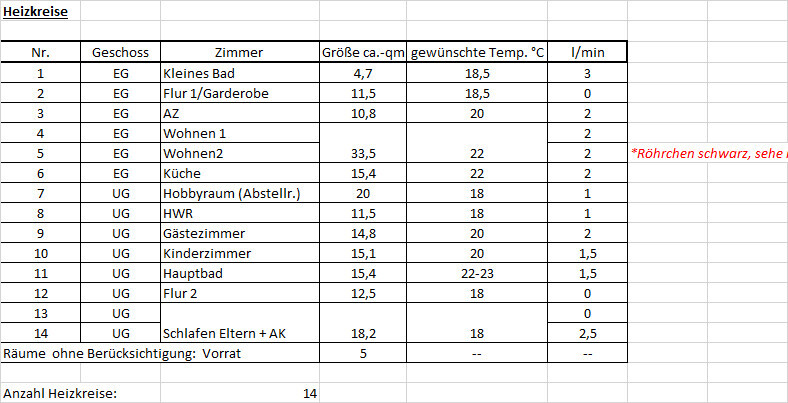 Übersicht der Heizkreise als Tabelle: Räume, Geschoss, Fläche, Zieltemperatur, Durchfluss
