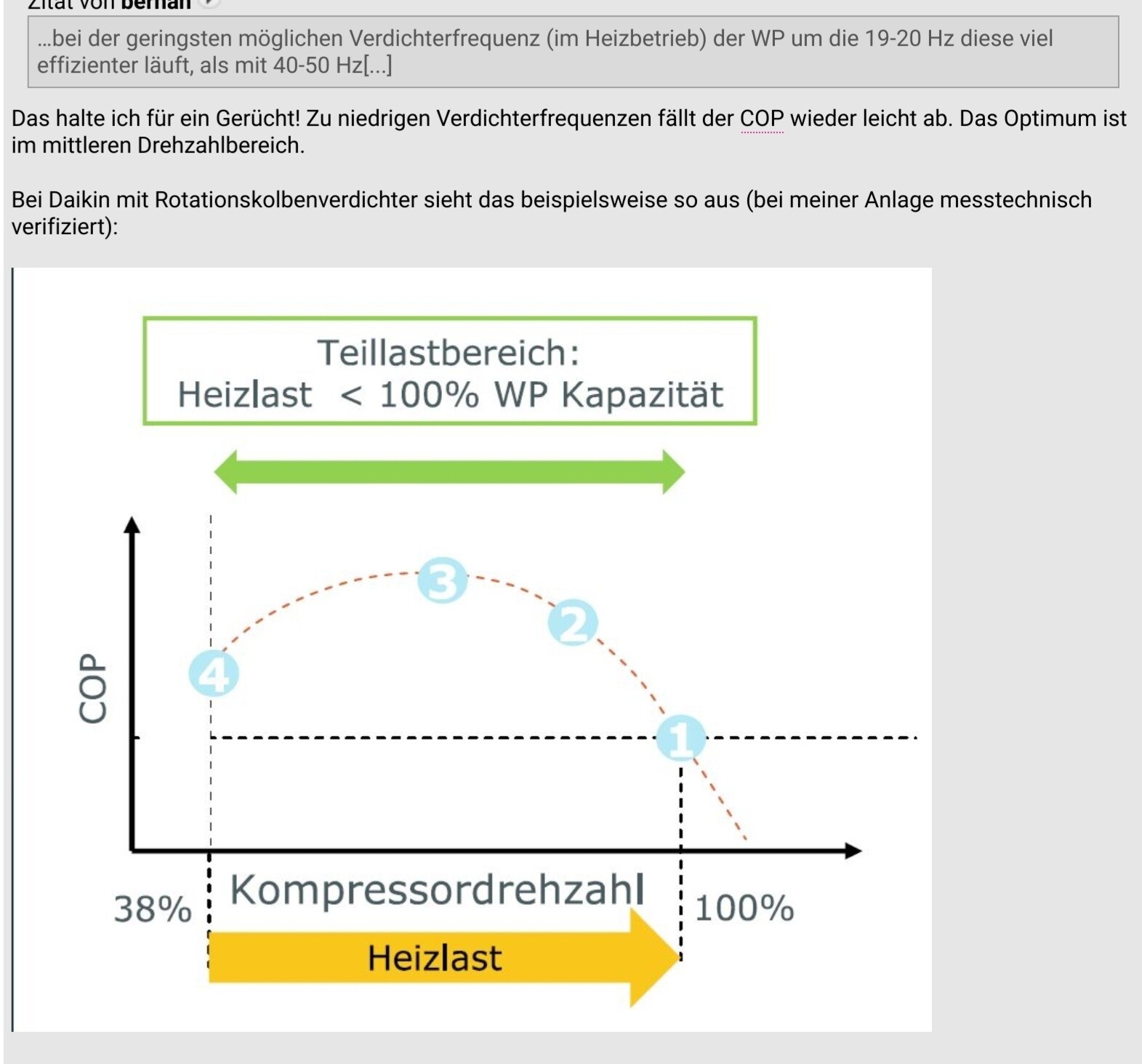 Diagramm zeigt Heizlast in Relation zur Kompressordrehzahl einer Wärmepumpe