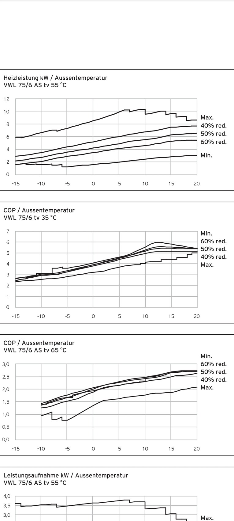 Mehrere Diagramme: Heizleistung und COP als Funktion der Außentemperatur (VWL 75/6 AS).