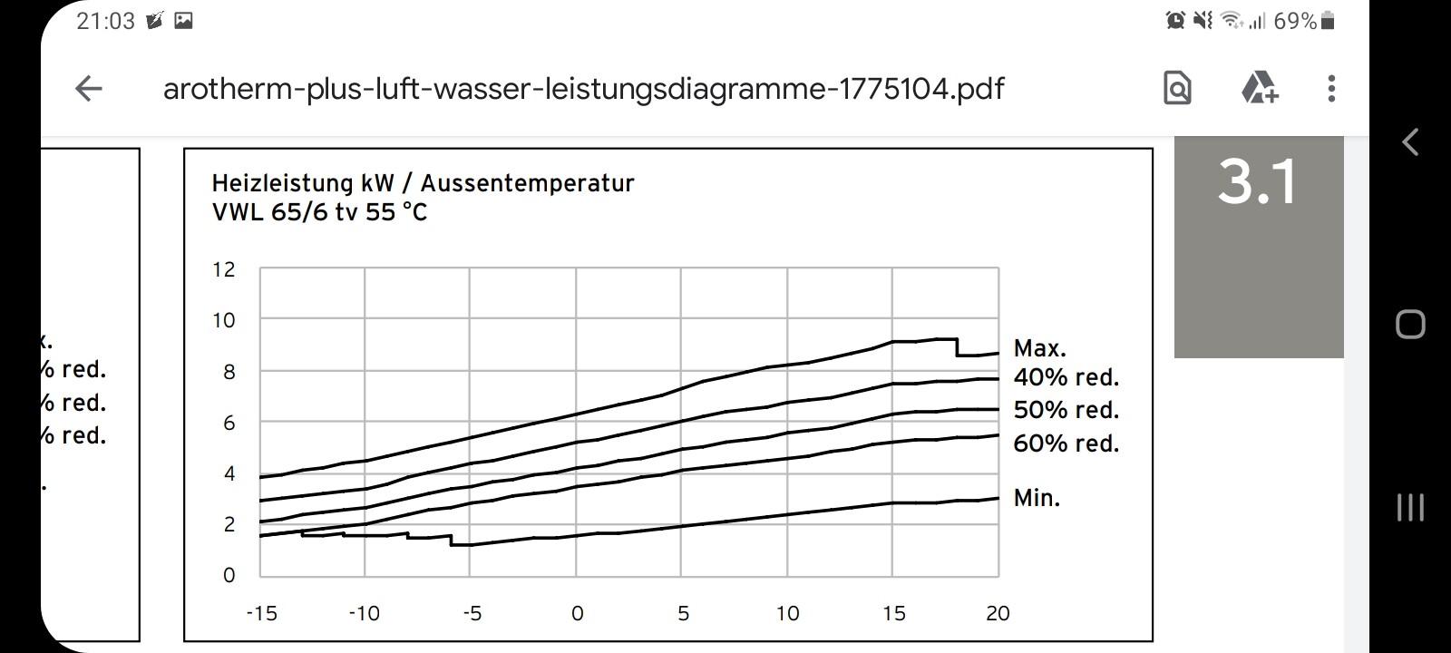 Leistungsdiagramm: Heizleistung (kW) gegen Außentemperatur; fünf Kurven von Min bis Max.