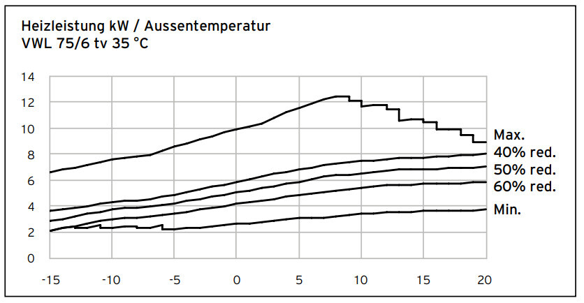 Diagramm: Heizleistung (kW) vs Außentemperatur; vier Kurven (Min, 60%, 50%, Max 40% red)
