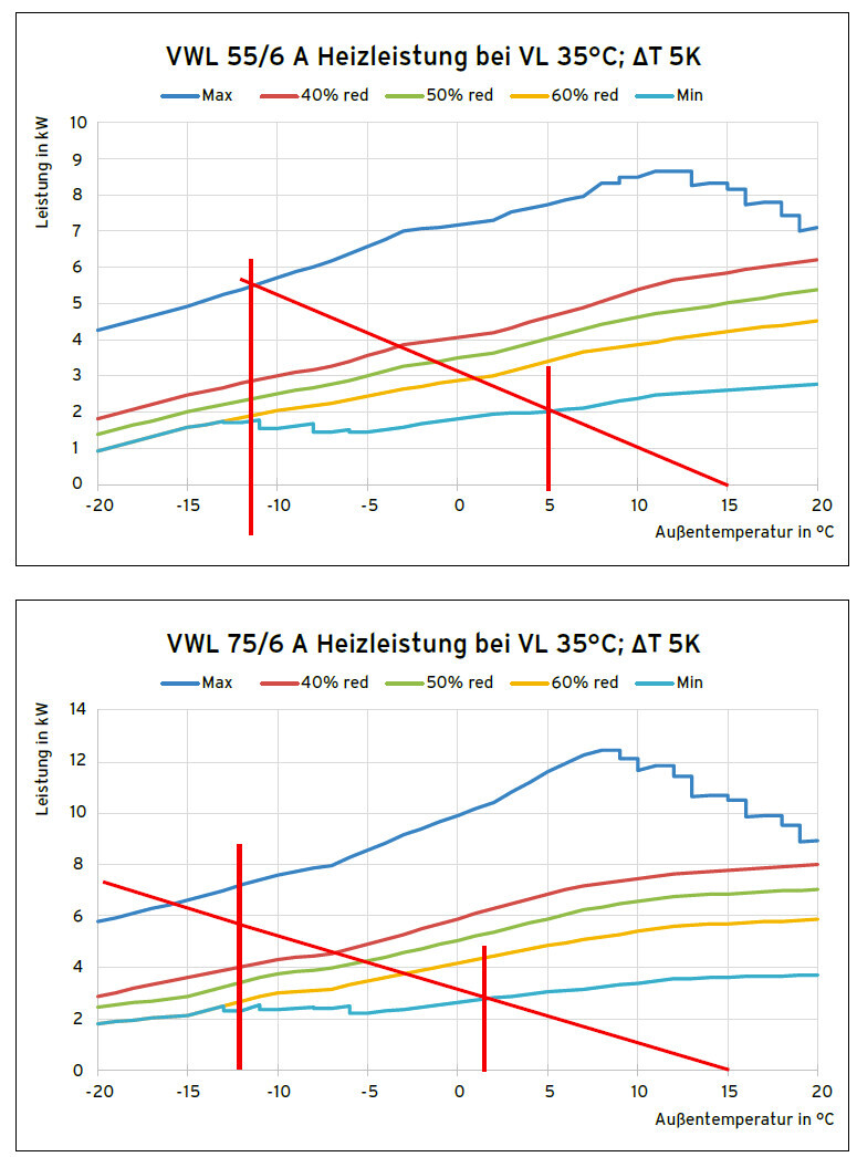 Zwei Diagramme zeigen Heizleistung in kW in Abhängigkeit der Außentemperatur, mit Farblinien.