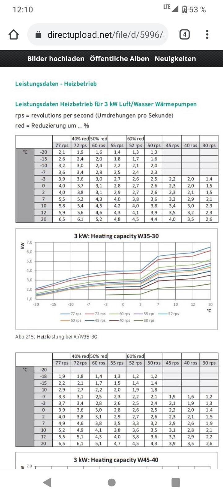Tabelle und Diagramm der Heizleistung einer 3 kW Luft-Wasser-Wärmepumpe (W35-30) über Temperatur.