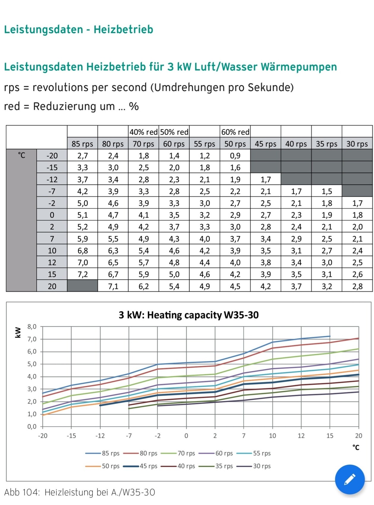Tabelle und Diagramm zur 3 kW Heizleistung W35-30 einer Luft/Wasser-Wärmepumpe.