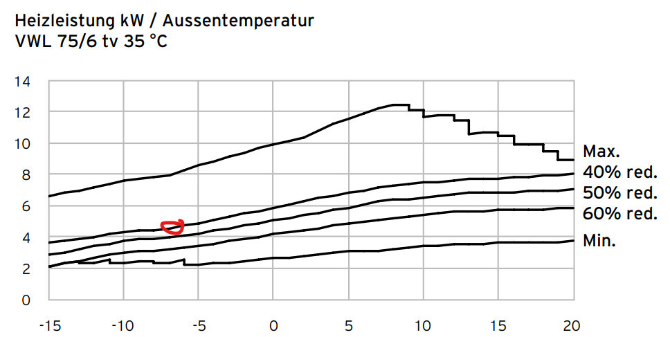 Heizleistung kW vs Außentemperatur; Kennlinien Max bis Min, rote Markierung ca. -5°C.