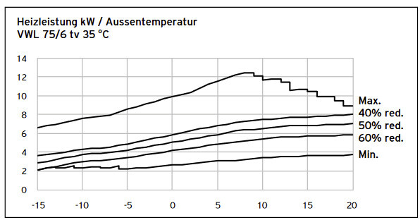Graph Heizleistung (kW) als Funktion der Außentemperatur; Kurven für Max, 40%, 50%, 60%, Min