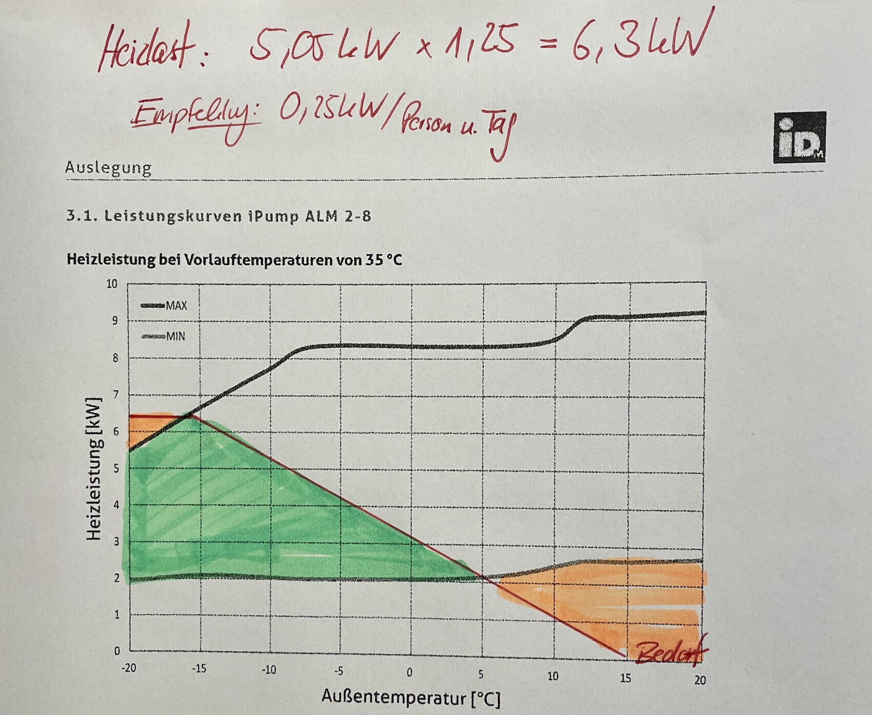 Heizleistung einer Pumpe als Funktion der Außentemperatur, Max- und Min-Kurven.