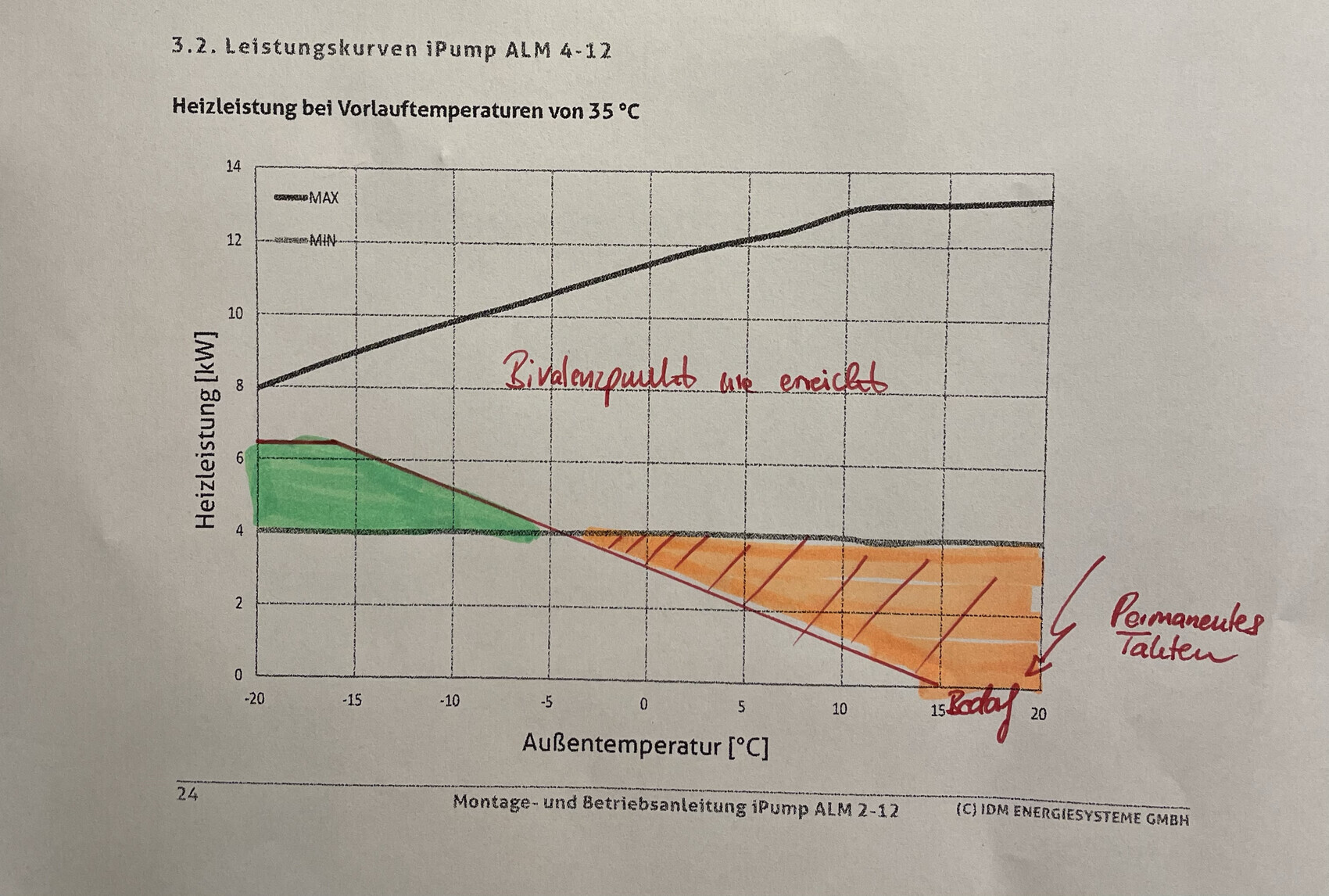 Diagramm: Heizleistung der iPump ALM 4-12 gegen Außentemperatur; grün/orange markierte Bereiche.