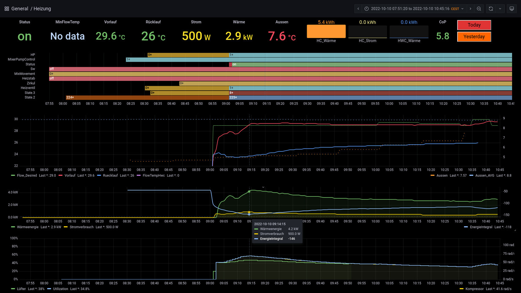 Übersicht Heizungs-Dashboard mit Temperatur, Strom, Wärme und Zeitdiagrammen.