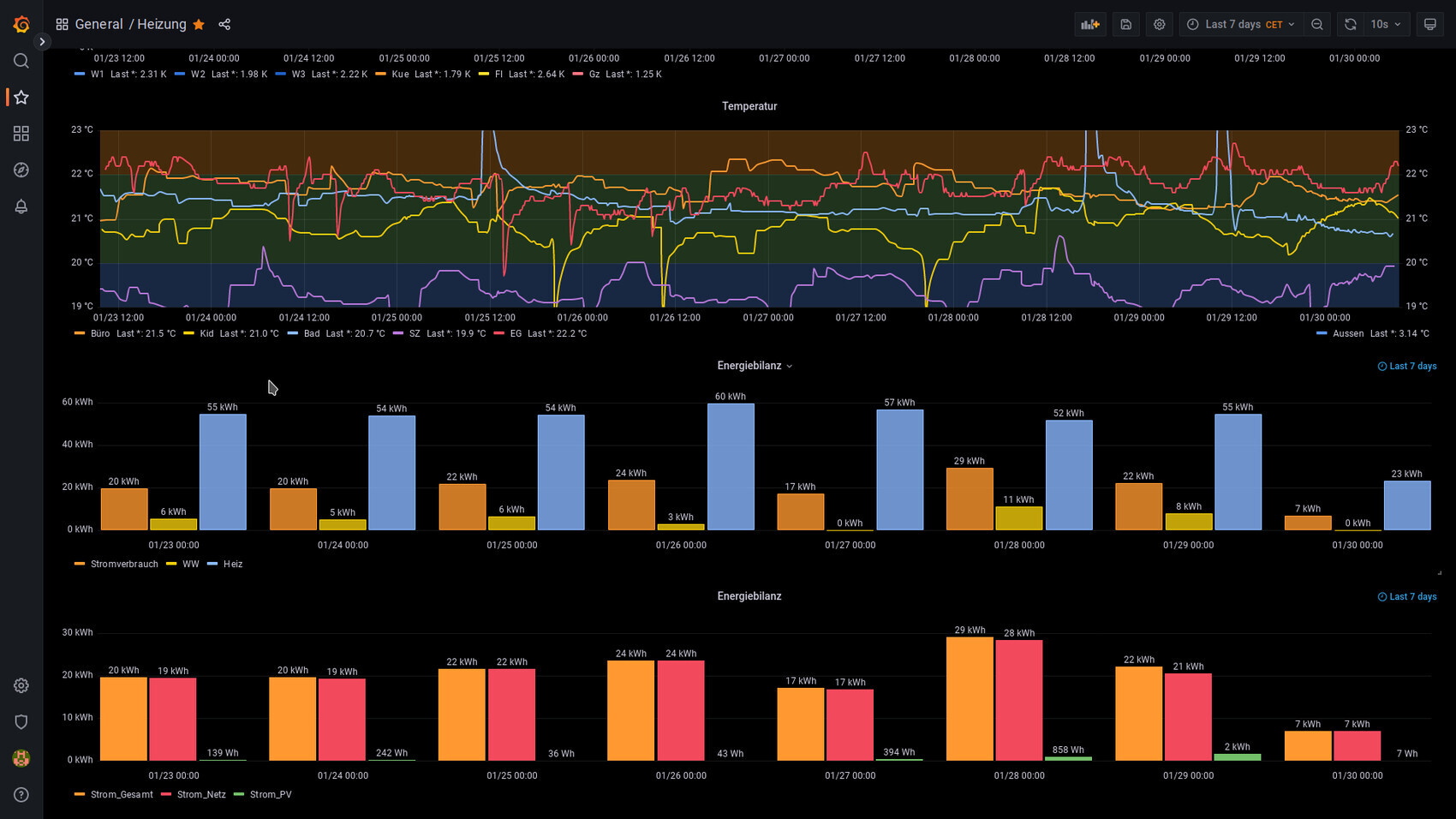 Dunkles Dashboard mit Temperaturverlauf mehrerer Räume und Energiebilanz (Strom, WW, Heiz, PV).