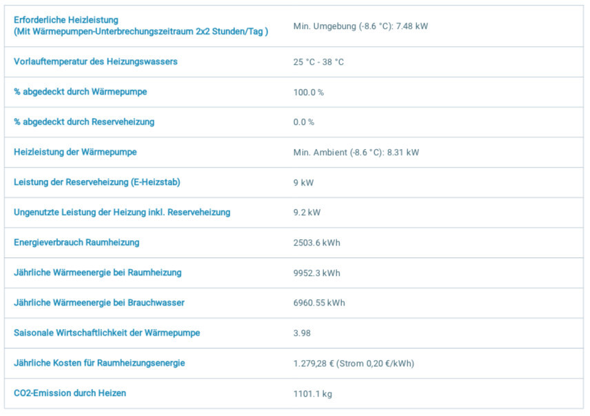 Übersichtliche Tabelle: Heizleistung, Vorlauftemperatur, Wärmepumpe, Reserve, Kosten und CO2.