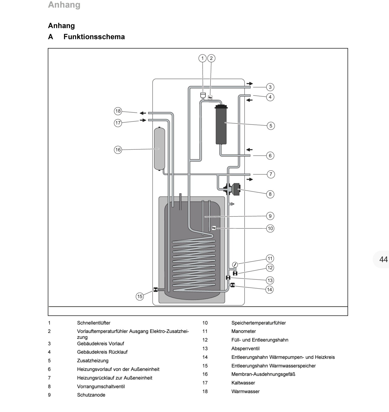 Schematische Darstellung eines Warmwasserspeichers mit Wärmetauscher, Sensoren und Ventilen.