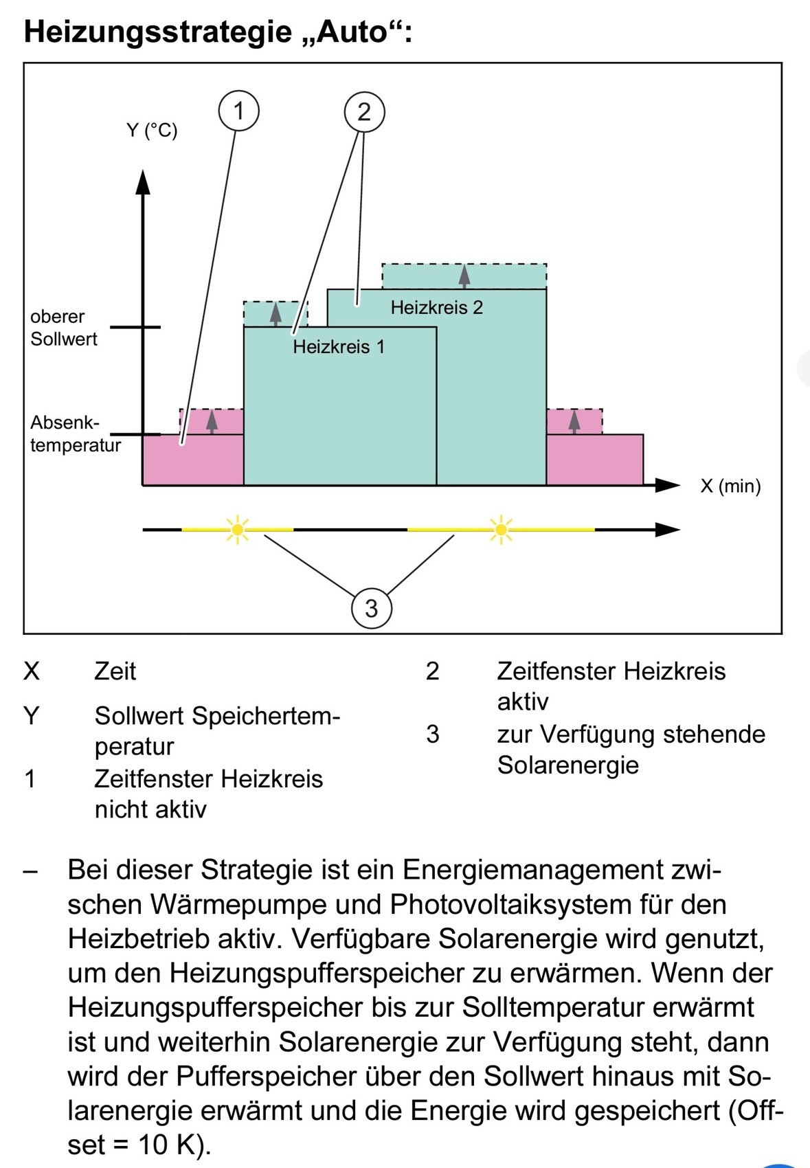 Schematische Darstellung der Heizungsstrategie Auto mit zwei Heizkreisen und Solarenergie.