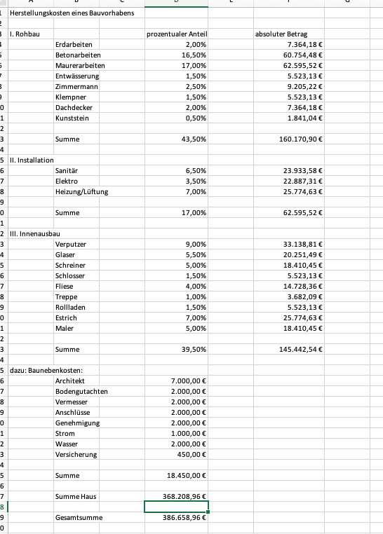 Kostenaufstellung eines Bauvorhabens in Excel: Rohbau, Installation, Innenausbau, Gesamtsumme.