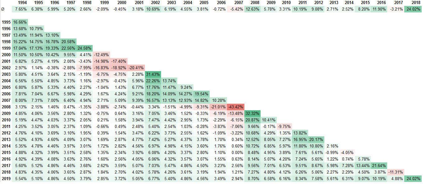 Wärmekarte der jährlichen Prozentwerte 1994–2018; Grün positiv, Rot negativ
