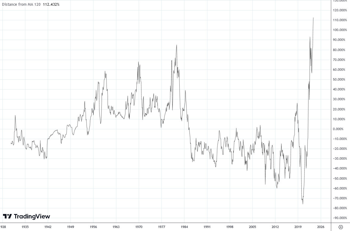 Langfristiger Finanzchart mit jährlichen Schwankungen von 1928 bis 2026, TradingView-Plot.