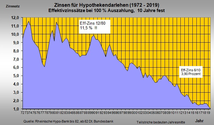 Historische Zinskurve Hypothekendarlehen 1972-2019, 10-Jahres-Festzins mit Höchst- und Tiefstwerte.