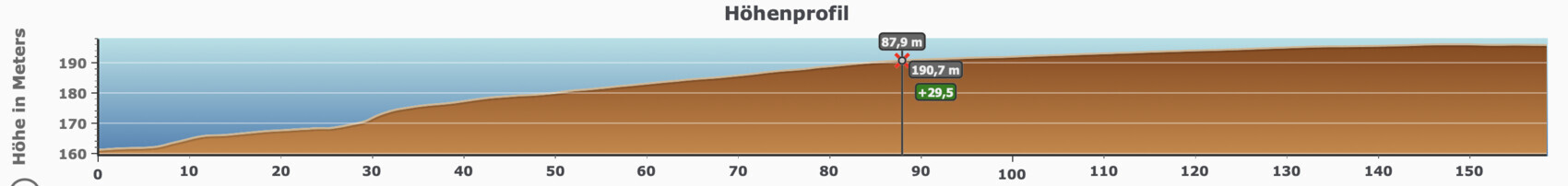 Höhenprofil: Gelände-Höhe 160–191 m, Markierung bei 90 m (+29,5 m).