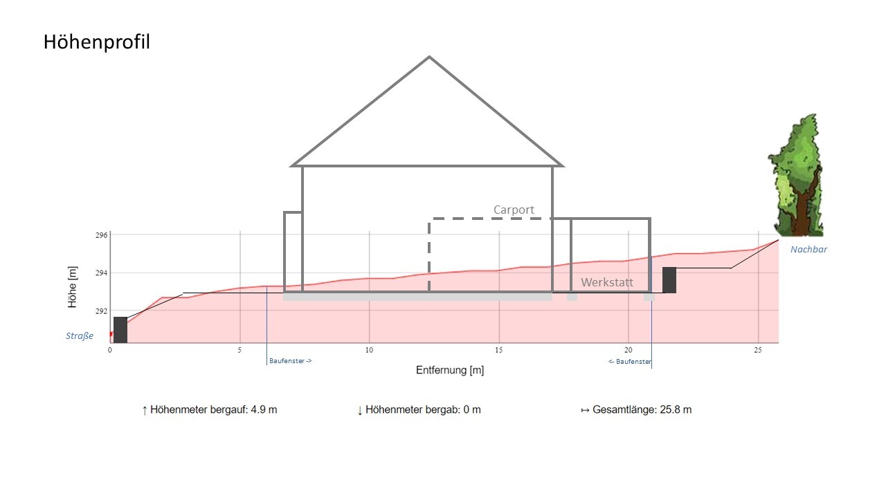 Höhenprofil eines Gebäudes mit rotem Höhenverlauf, Carport, Werkstatt und Nachbarbaum.
