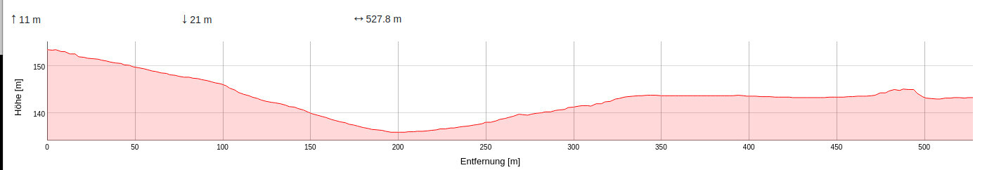 Höhenprofil der Strecke 0–527.8 m: rote Linie mit Abfall und späterem Anstieg, schattiert.