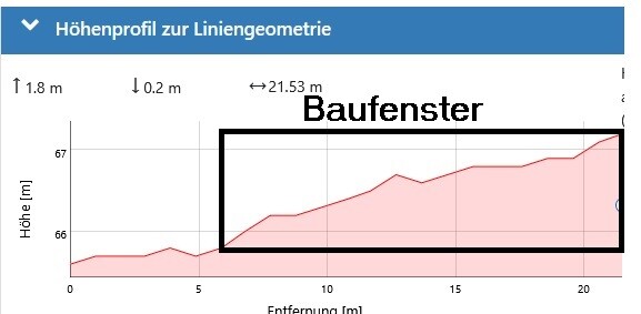 Höhenprofil der Liniengeometrie mit Baufenster; pinke Fläche zeigt Höhenanstieg.