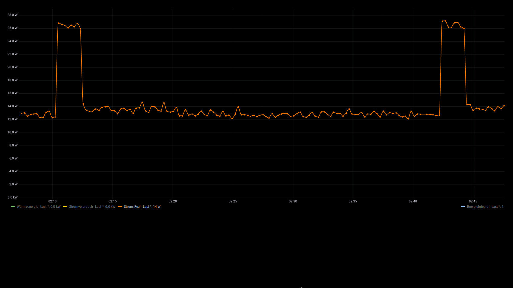 Dunkles Diagramm: orange Linie zeigt realen Stromverbrauch ~14 W, zwei Spitzen ~28 W.