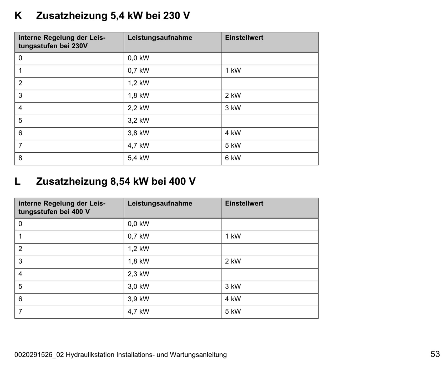 Zwei Tabellen: Zusatzheizung 5,4 kW bei 230 V und 8,54 kW bei 400 V mit Stufen und Werten.
