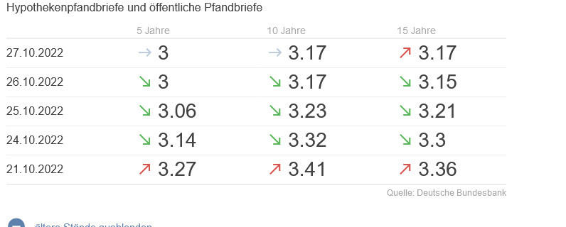 Zinssätze: Hypotheken- und öffentliche Pfandbriefe (5/10/15 Jahre), 21.–27.10.2022
