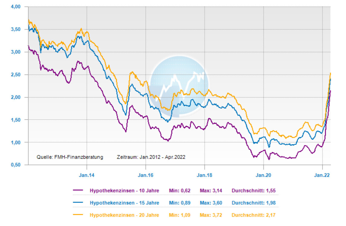 Diagramm: Hypothekenzinsen über 10, 15 und 20 Jahre von Jan 2012 bis Apr 2022 als Liniendiagramm.