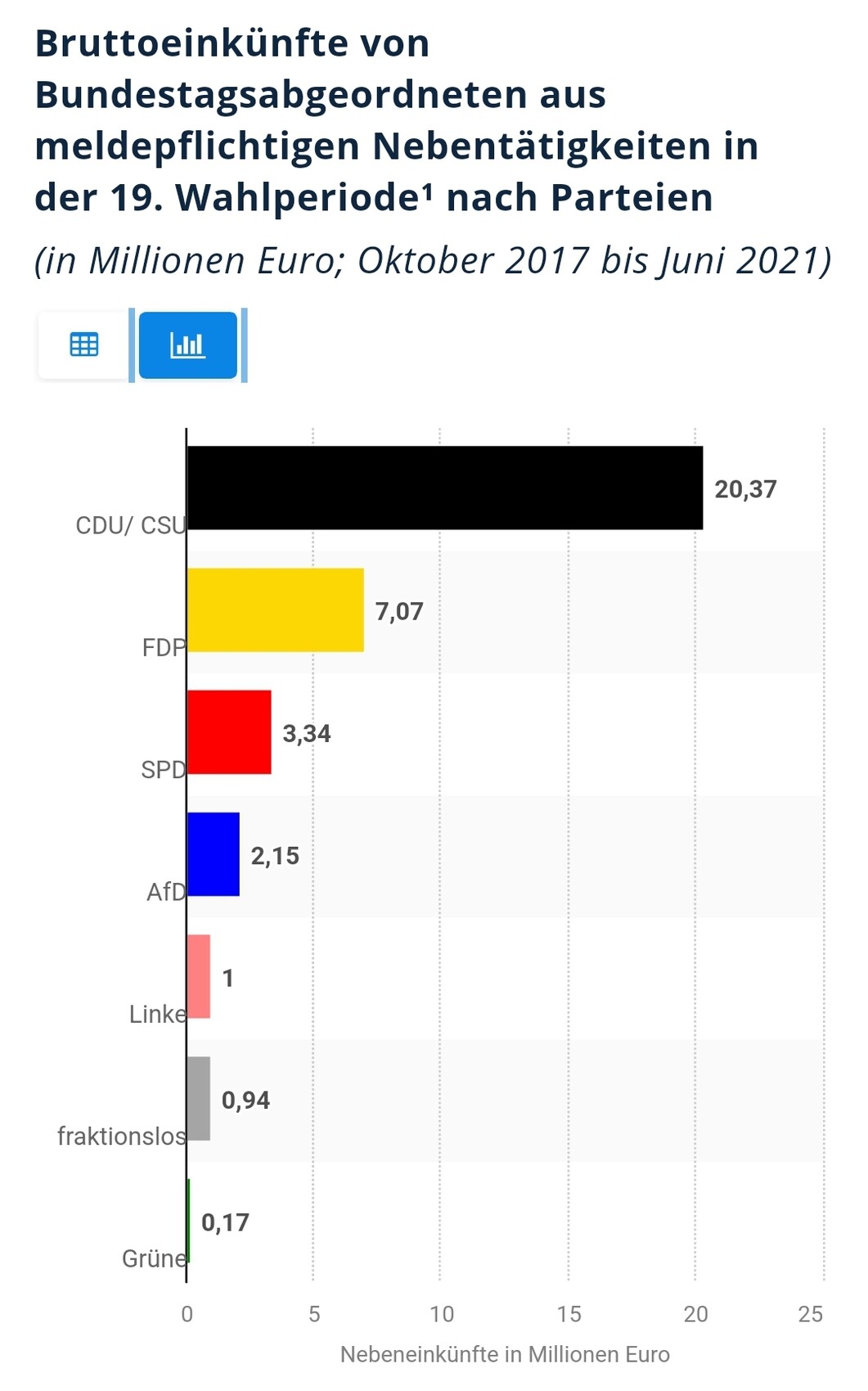 Balkendiagramm: Bruttoeinkünfte aus Nebentätigkeiten von Bundestagsabgeordneten nach Partei (19. WP).