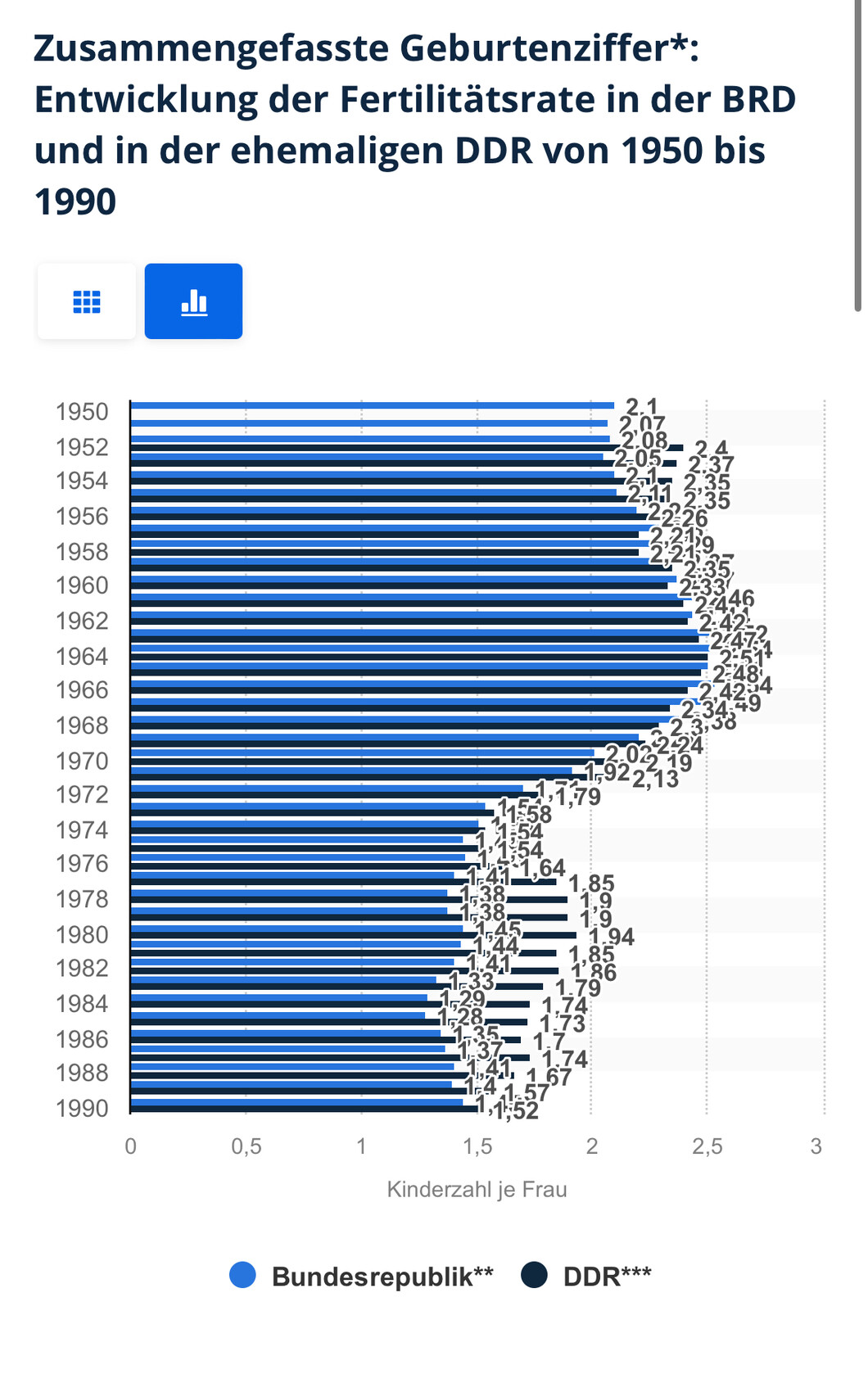 Balkendiagramm: Fertilität je Frau in BRD und DDR von 1950 bis 1990.