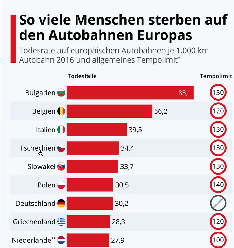 Infografik zu Todesfällen auf europäischen Autobahnen je Land und Tempolimit.