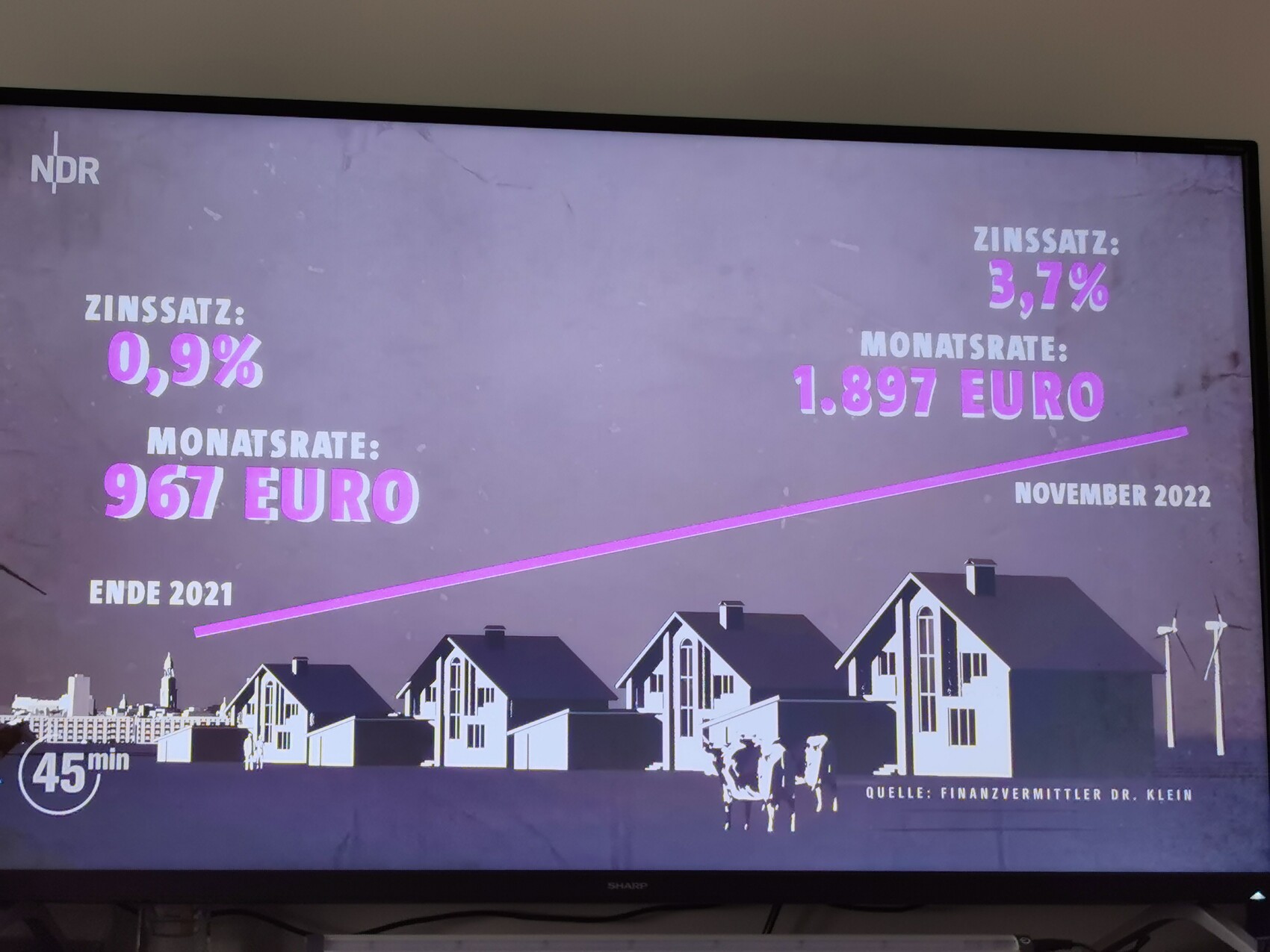 Infografik auf Fernseher: Zinssatz 0,9% vs. 3,7%, Monatsraten 967 EURO vs 1.897 EURO, Häuser-Silhouette.