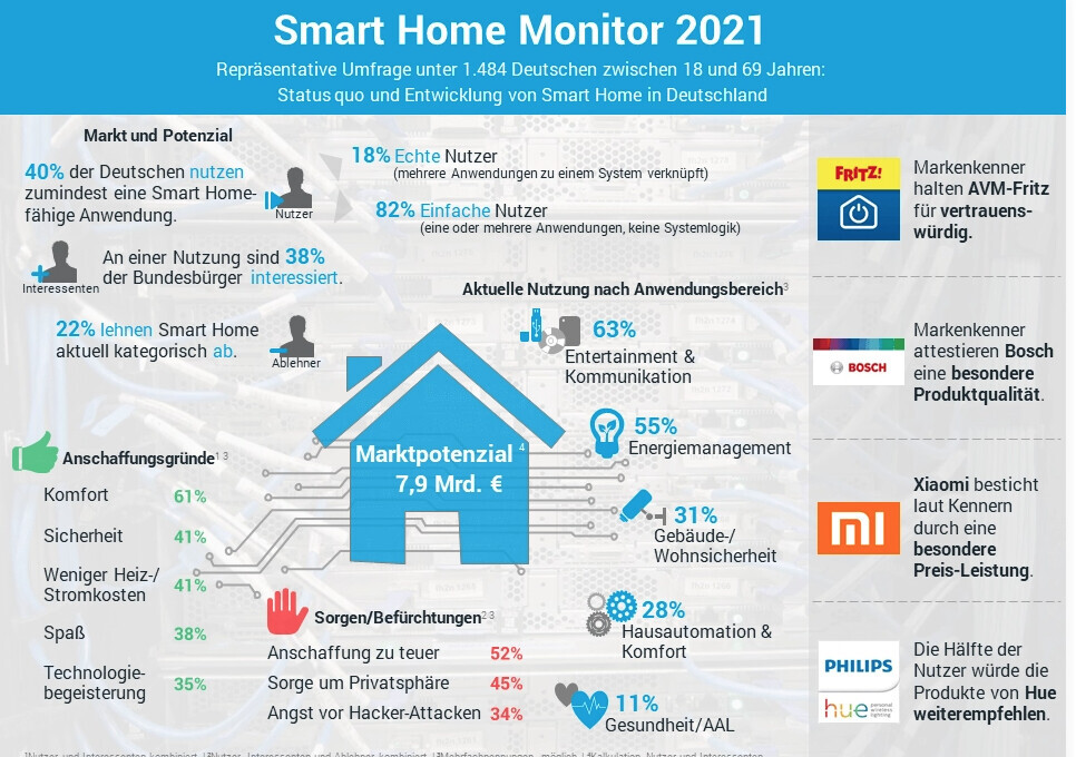 Infografik: Smart Home Monitor 2021 mit Haus-Symbol und Marktpotenzial 7,9 Mrd. €.