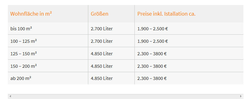 Tabellarische Übersicht zu Wohnflächen (m²), Größen 2.700/4.850 L und Preisbereiche 1.900-3.800 €.