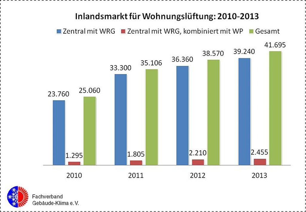 Balkendiagramm Inlandmarkt Wohnungslüftung 2010-2013: Blau Zentral mit WRG Rot WRG+WP Grün Gesamt.