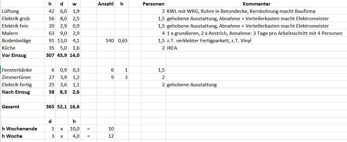Bauplanungs- und Innenausbau-Tabelle mit Lüftung, Elektrik, Malerarbeiten und Bodenbelägen