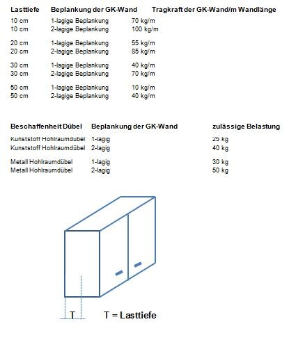 Technische Zeichnung: GK-Wand, Beplankung, Dübelarten und Lasten; 3D-Skizze eines Schranks.
