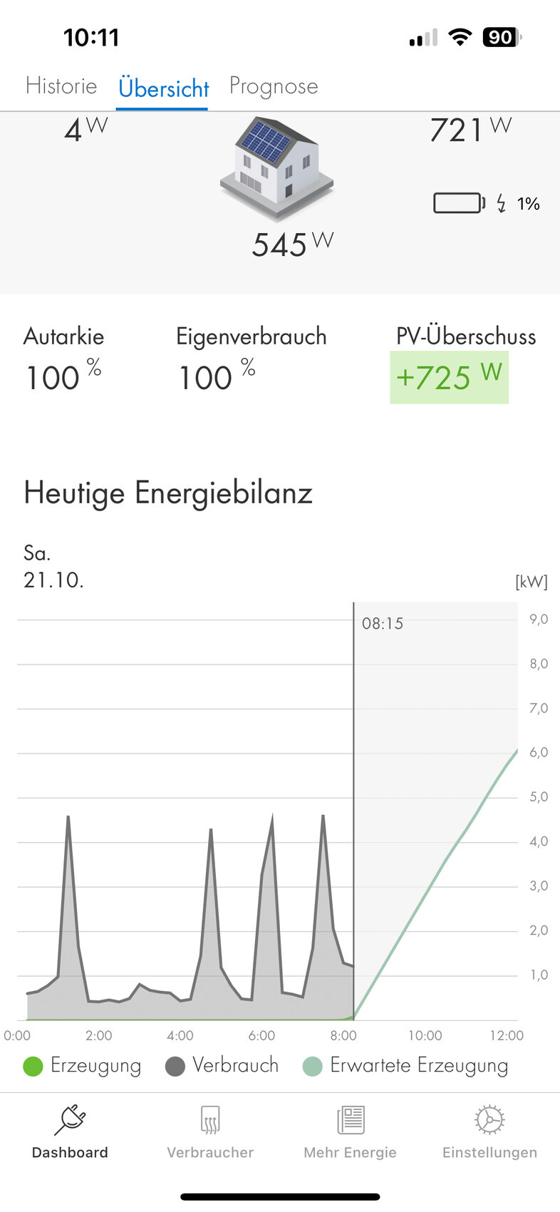 Energie-App: Haus-Icon, 545 W, Autarkie 100%, Eigenverbrauch 100%, PV-Überschuss +725 W.
